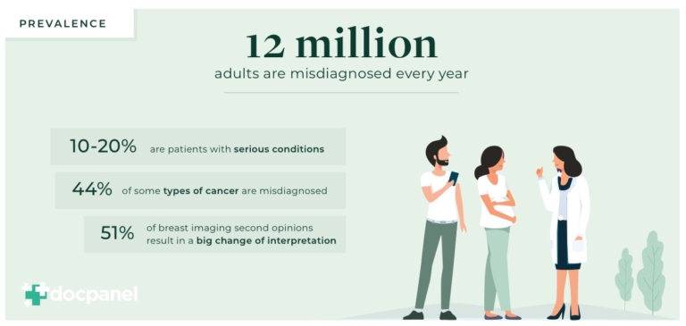 How Common is Misdiagnosis - Infographic