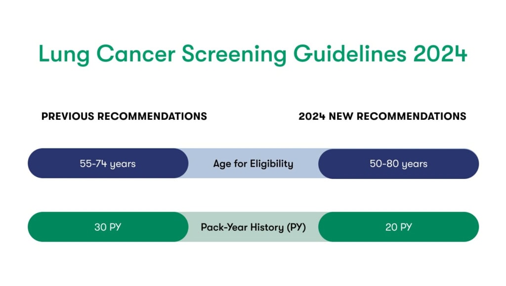 Lung Cancer Screening Guidelines 2024